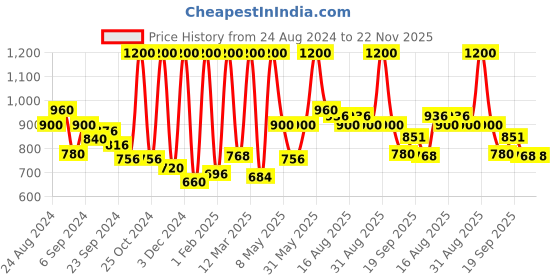 myntra.com Manestream Fenugrow Set Of 2 Ayurvedic Hair Fall Treatment Shampoo-250ml Each manestream Price History Graph from 24 Aug 2024 to 22 Nov 2025