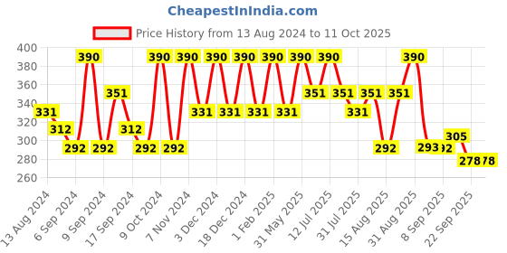 myntra.com Manestream Fenurestore  Shampoo-100ml manestream Price History Graph from 13 Aug 2024 to 10 Oct 2025