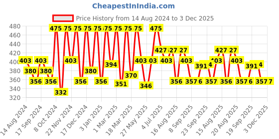 myntra.com Manestream Fenusilk Hair Mask With Fenugreek & Apricot - 230g manestream Price History Graph from 14 Aug 2024 to 3 Dec 2025