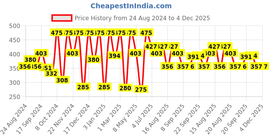 myntra.com Manestream Fenusilk Hair Mask with Fenugreek & Apricot - 230g manestream Price History Graph from 24 Aug 2024 to 4 Dec 2025