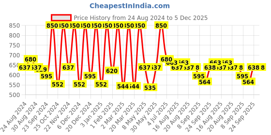 myntra.com Manestream Fenusilk Hair Mask With Fenugreek & Apricot - 500g manestream Price History Graph from 24 Aug 2024 to 4 Dec 2025