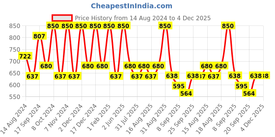 myntra.com Manestream Fenusilk Hair Mask With Fenugreek & Apricot - 500gm manestream Price History Graph from 14 Aug 2024 to 4 Dec 2025
