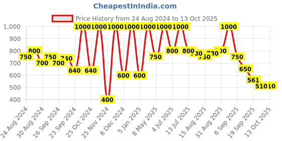 myntra.com Manestream Fenusmooth Fenurestore Fenucleanse Fenugrow Set Of 4 Hair Shampoo Kit manestream Price History Graph from 24 Aug 2024 to 12 Oct 2025