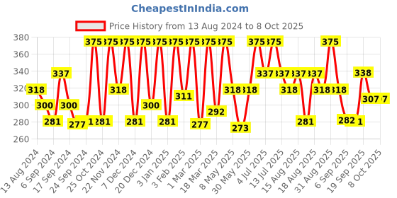 myntra.com Manestream Fenusmooth Shampoo-100ml manestream Price History Graph from 13 Aug 2024 to 7 Oct 2025