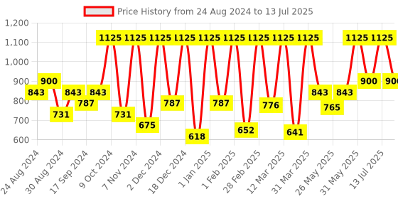 myntra.com Manestream Set Of 2 Fenucleanse Ayurvedic Shampoo & Conditioner - 250Ml Each manestream Price History Graph from 24 Aug 2024 to 13 Jul 2025
