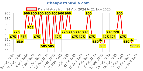 myntra.com Manestream Set Of 2 Fenugrow Ayurvedic Hair Oil & Shampoo - 100Ml Each manestream Price History Graph from 24 Aug 2024 to 21 Nov 2025