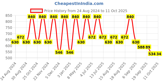 myntra.com Manestream Set Of 2 Fenugrow Ayurvedic Hair Oil & Shampoo - 100Ml Each manestream Price History Graph from 24 Aug 2024 to 10 Oct 2025