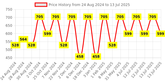 myntra.com Manestream Set Of 2 Fenugrow Ayurvedic Shampoo & Conditioner - 100Ml Each manestream Price History Graph from 24 Aug 2024 to 13 Jul 2025