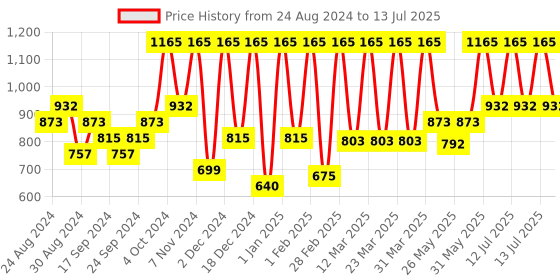 myntra.com Manestream Set Of 2 Fenugrow Ayurvedic Shampoo & Conditioner - 250Ml Each manestream Price History Graph from 24 Aug 2024 to 13 Jul 2025