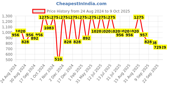 myntra.com Manestream Set Of 2 Fenusmooth Conditioner & Hair Oil - 100Ml Each manestream Price History Graph from 24 Aug 2024 to 9 Oct 2025