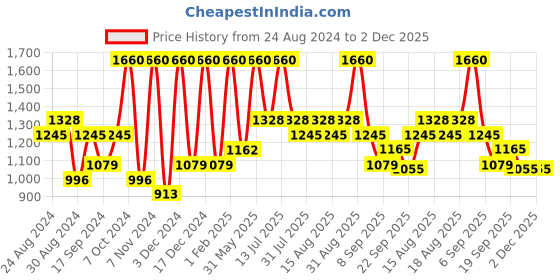 myntra.com Manestream Set Of 3 Fenugrow Hairfall Treatment Shampoo Conditioner & Oil manestream Price History Graph from 24 Aug 2024 to 1 Dec 2025