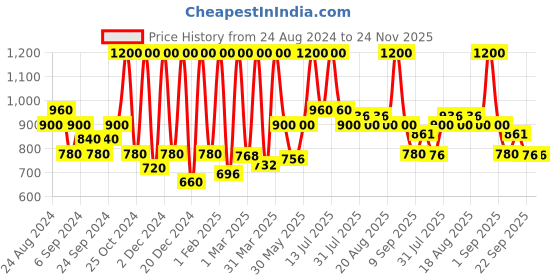 myntra.com Manestream Set Of 3 Fenugrow Hairfall Treatment Shampoo Conditioner & Oil manestream Price History Graph from 24 Aug 2024 to 24 Nov 2025