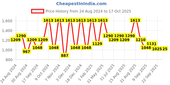 myntra.com Manestream Set Of 3 Fenurestore Hair Damage Shampoo & Oils manestream Price History Graph from 24 Aug 2024 to 15 Oct 2025