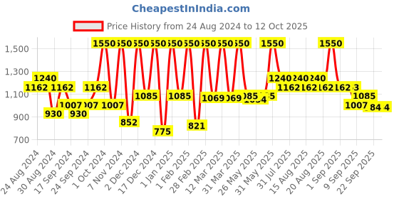 myntra.com Manestream Set Of 3 Fenusmooth Ayurvedic Treatment Shampoo & Conditioner & Serum manestream Price History Graph from 24 Aug 2024 to 11 Oct 2025