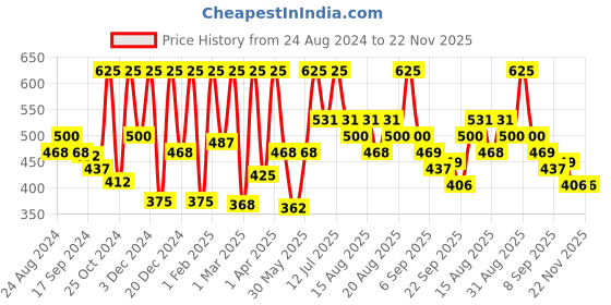 myntra.com Manestream Shampoo with Fenugreek & Walnut For Hair-250ml manestream Price History Graph from 24 Aug 2024 to 22 Nov 2025