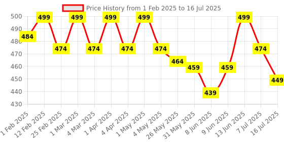 myntra.com MANETAIN Clarifying Shampoo With Aloe Vera Extract - 100 ml manetain Price History Graph from 1 Feb 2025 to 16 Jul 2025