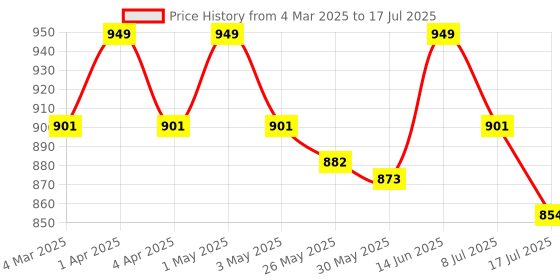 myntra.com MANETAIN Clarifying Shampoo With Aloe Vera Extract - 237 ml manetain Price History Graph from 4 Mar 2025 to 17 Jul 2025