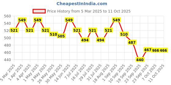 myntra.com MANETAIN Co-Wash Shampoo With Peppermint & Mint - 100 ml manetain Price History Graph from 5 Mar 2025 to 11 Oct 2025