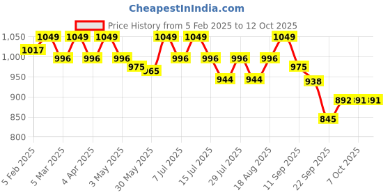 myntra.com MANETAIN Co-Wash Shampoo With Peppermint & Neem - 237 ml manetain Price History Graph from 5 Feb 2025 to 11 Oct 2025