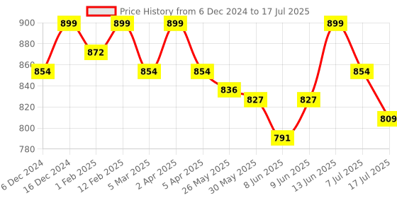 myntra.com MANETAIN Frizz Control Curl Cream - 200 ml manetain Price History Graph from 6 Dec 2024 to 7 Jul 2025