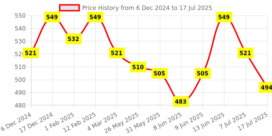 myntra.com MANETAIN Frizz Control Curl Cream Wit Avocado Oil - 100 ml manetain Price History Graph from 6 Dec 2024 to 17 Jul 2025