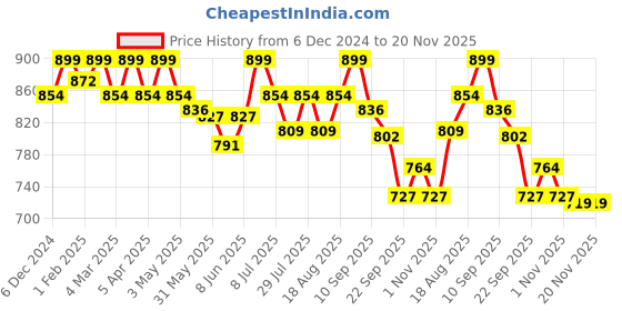 myntra.com MANETAIN Frizz Control Hard Hold Gel - 200 ml manetain Price History Graph from 6 Dec 2024 to 20 Nov 2025
