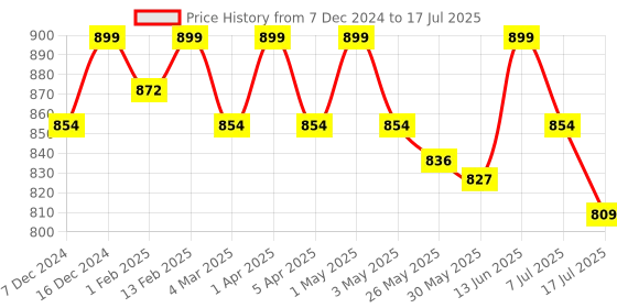 myntra.com MANETAIN Frizz Control Leave-In conditioner - 200 ml manetain Price History Graph from 7 Dec 2024 to 7 Jul 2025
