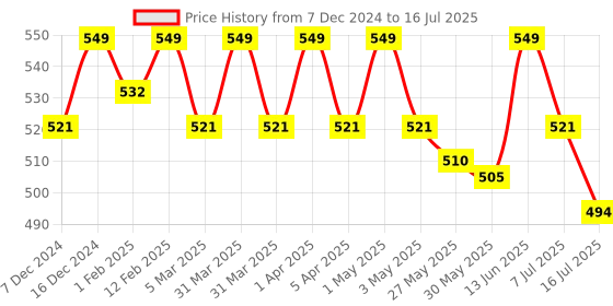 myntra.com MANETAIN Frizz Control Leave-!n Conditioner - 100 ml manetain Price History Graph from 7 Dec 2024 to 7 Jul 2025