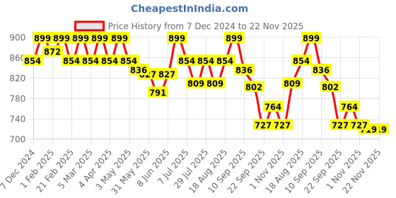 myntra.com MANETAIN Frizz Control Volume Gel - 200 ml manetain Price History Graph from 7 Dec 2024 to 22 Nov 2025