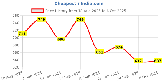 myntra.com MANETAIN Gentle Detoxifying Shampoo - 237 ml manetain Price History Graph from 18 Aug 2025 to 6 Oct 2025