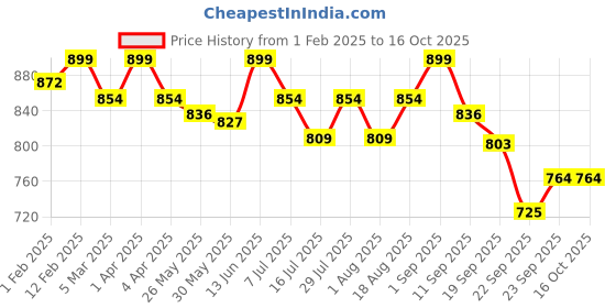 myntra.com MANETAIN Leave In Conditioner & Hard Hold Gel For Hair- 100 ml Each manetain Price History Graph from 1 Feb 2025 to 15 Oct 2025