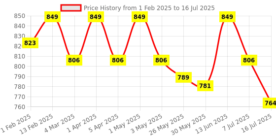 myntra.com MANETAIN Marshmallow Extract Moisturising Shampoo - 237 ml manetain Price History Graph from 1 Feb 2025 to 7 Jul 2025