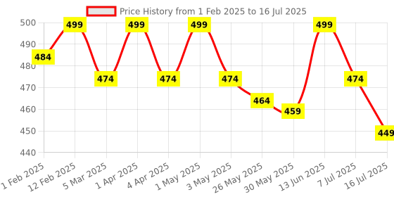 myntra.com MANETAIN Moisturizing Shampoo With Marshmallow Extract - 100 ml manetain Price History Graph from 1 Feb 2025 to 7 Jul 2025