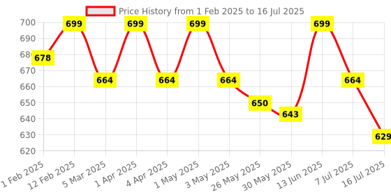 myntra.com MANETAIN Multipurpose Conditioner - 100 gm manetain Price History Graph from 1 Feb 2025 to 7 Jul 2025