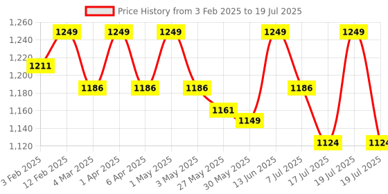 myntra.com MANETAIN Multipurpose Conditioner - 200 gm manetain Price History Graph from 3 Feb 2025 to 7 Jul 2025