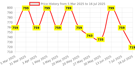 myntra.com MANETAIN Scalp Scrub - 100 gm manetain Price History Graph from 5 Mar 2025 to 7 Jul 2025