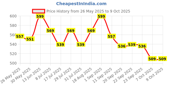 myntra.com MANETAIN Set & Perfect Hair Spray For Medium Hold & Frizz Control - 100 ml manetain Price History Graph from 26 May 2025 to 9 Oct 2025