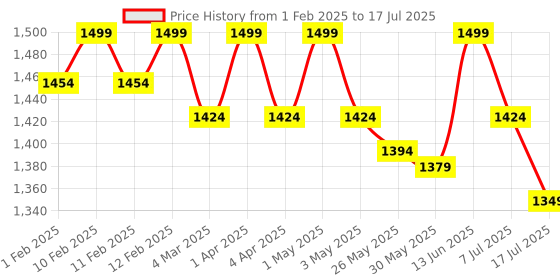 myntra.com MANETAIN Set Of 2 Curl Cream & Volume Gel For Define Kit - 200 ml Each manetain Price History Graph from 1 Feb 2025 to 7 Jul 2025