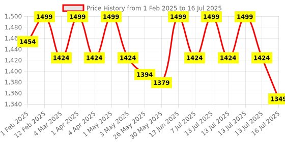 myntra.com MANETAIN Set Of 2 Leave In Conditioner & Hard Hold Gel - 200 ml Each manetain Price History Graph from 1 Feb 2025 to 16 Jul 2025