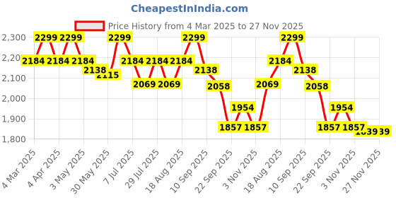 myntra.com MANETAIN Set Of 2 Ultimate Bond Repair & Moisture Therapy - 200 g Each manetain Price History Graph from 4 Mar 2025 to 27 Nov 2025