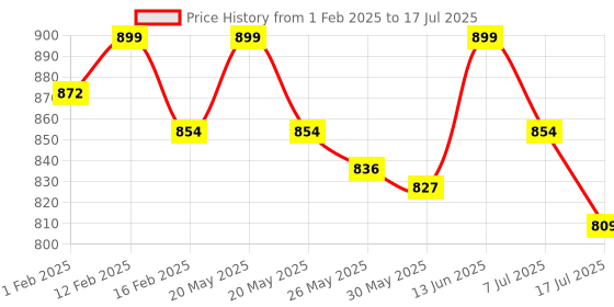 myntra.com MANETAIN Set Of 2 Volume Gel & Curl Cream - 100 ml Each manetain Price History Graph from 1 Feb 2025 to 17 Jul 2025