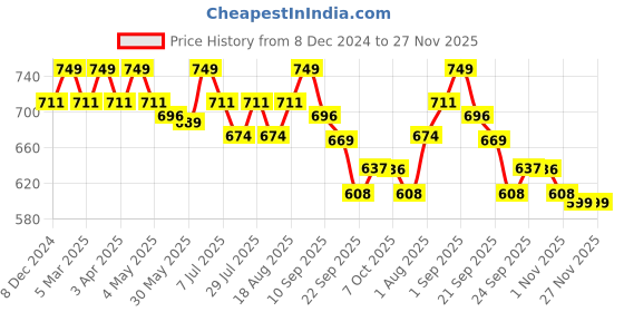 myntra.com MANETAIN Ultimate Moisture Therapy - 100 g manetain Price History Graph from 8 Dec 2024 to 25 Nov 2025