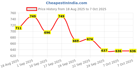 myntra.com MANETAIN Volumizing Clay Conditioner- 200 g manetain Price History Graph from 18 Aug 2025 to 7 Oct 2025