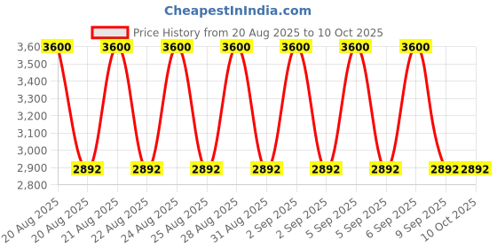 myntra.com Manforce 3 In 1 Melon & Mint Flavor Lubricated Condoms - 20 Pcs manforce Price History Graph from 20 Aug 2025 to 9 Oct 2025