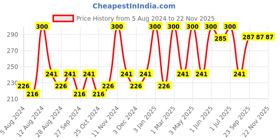 myntra.com Manforce Men Chocolate Strawberry Black Grapes Melon & Mint Lubricated Flavored Condoms manforce Price History Graph from 5 Aug 2024 to 21 Nov 2025
