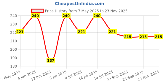 myntra.com Manforce Men Epic Desire Super Thin Condom- 10 Pcs- Chocolate Flavour manforce Price History Graph from 7 May 2025 to 23 Nov 2025