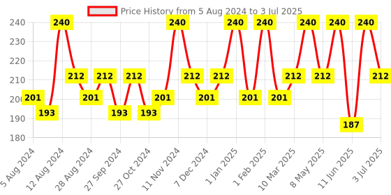 myntra.com Manforce Men Epic Pleasure Raspberry Flavour Ultra Thin Condoms - 10 Pcs Each manforce Price History Graph from 5 Aug 2024 to 3 Jul 2025