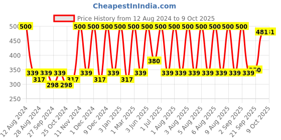 myntra.com Manforce Men Epic Thinx Ultra Thin Condoms manforce Price History Graph from 12 Aug 2024 to 9 Oct 2025