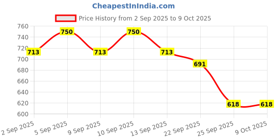 myntra.com Manforce Men Pack of 5 King Dots Extra Dotted Unflavored Condoms, 10 Pieces manforce Price History Graph from 2 Sep 2025 to 9 Oct 2025