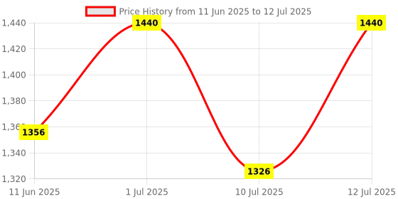 myntra.com Manforce Men Set Of 12 Dots 1740 Condoms- 10 Pcs Each- Litchi manforce Price History Graph from 11 Jun 2025 to 12 Jul 2025